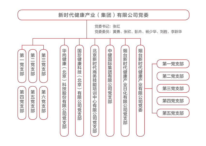 國(guó)珍松花粉-新時(shí)代健康產(chǎn)業(yè)（集團(tuán)）有限公司成立于1995年3月，是中國(guó)新時(shí)代控股（集團(tuán)）公司的控股子公司，總部設(shè)在北京，注冊(cè)資本1億元人民幣。公司是直銷行業(yè)內(nèi)首批獲得直銷牌照的內(nèi)資企業(yè)之一，也是行業(yè)內(nèi)唯一一家央屬企業(yè)。